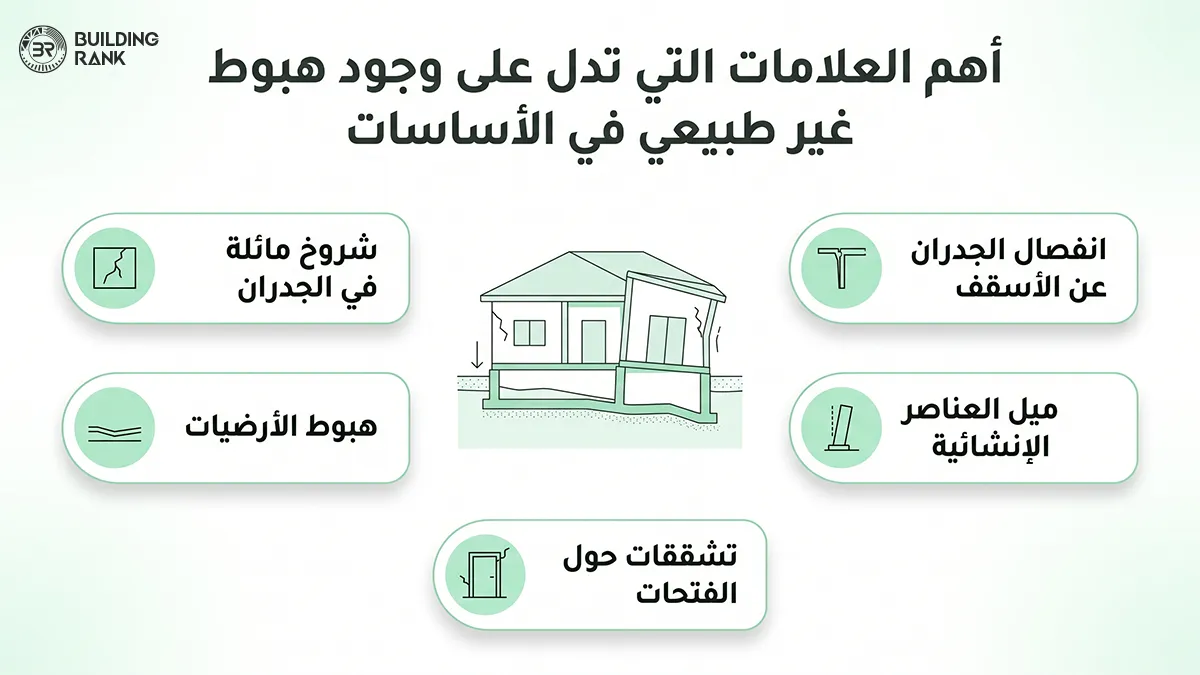 الهبوط المسموح به في الأساسات
