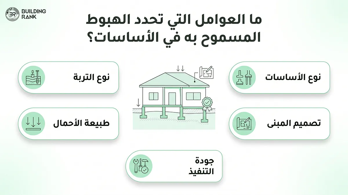 الهبوط المسموح به في الأساسات