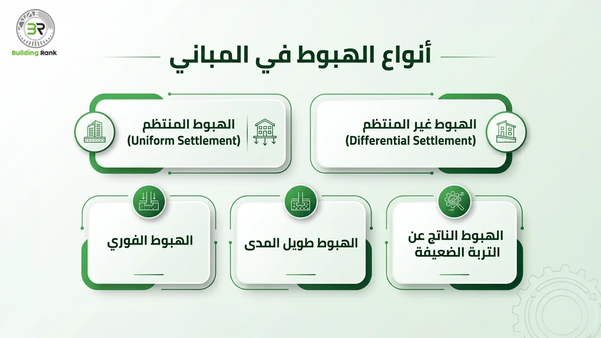 أنواع الهبوط في المباني